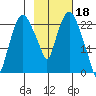 Fire Island tide chart for Saturday, February 18, 2023