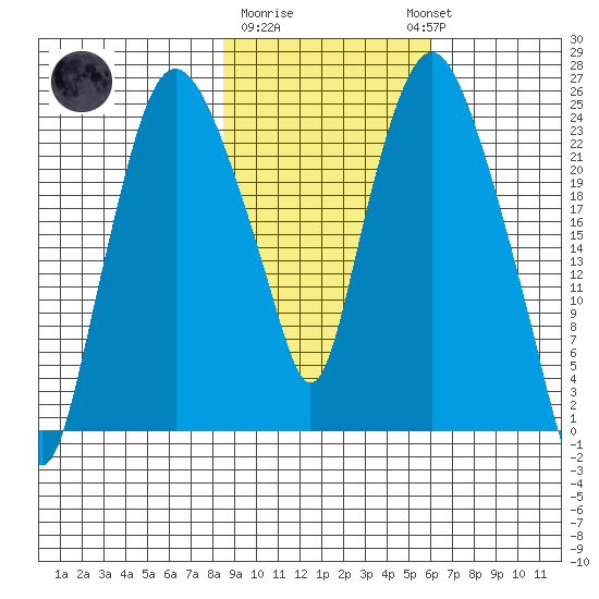 Fire Island tide chart for Sunday, February 19, 2023