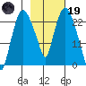Fire Island tide chart for Sunday, February 19, 2023