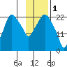 Fire Island tide chart for Wednesday, February 1, 2023