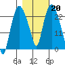 Fire Island tide chart for Monday, February 20, 2023