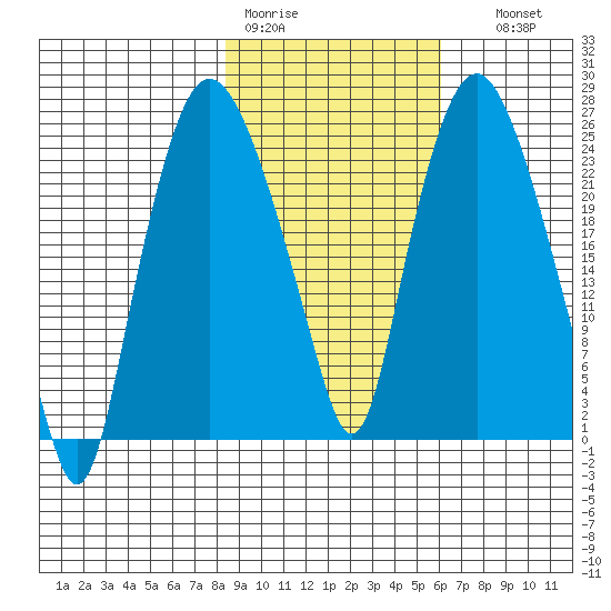 Fire Island tide chart for Tuesday, February 21, 2023