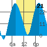 Fire Island tide chart for Tuesday, February 21, 2023
