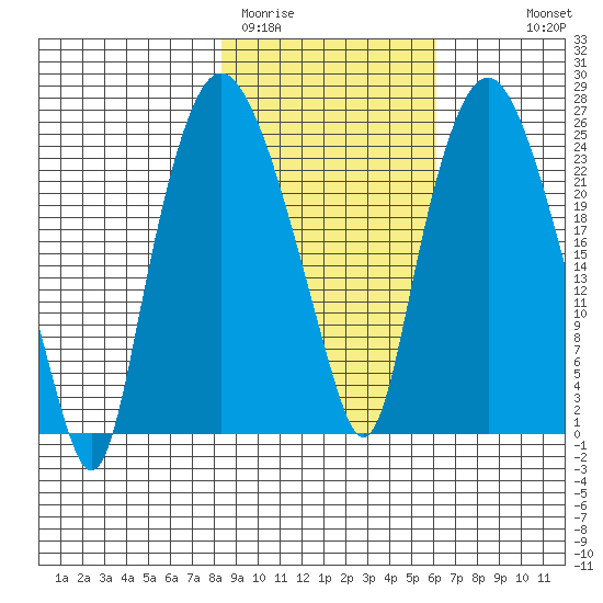 Fire Island tide chart for Wednesday, February 22, 2023