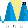 Fire Island tide chart for Wednesday, February 22, 2023