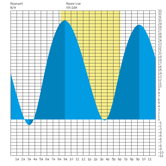 Fire Island tide chart for Thursday, February 23, 2023