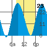 Fire Island tide chart for Thursday, February 23, 2023