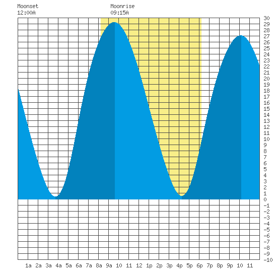 Fire Island tide chart for Friday, February 24, 2023