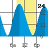 Fire Island tide chart for Friday, February 24, 2023