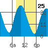 Fire Island tide chart for Saturday, February 25, 2023