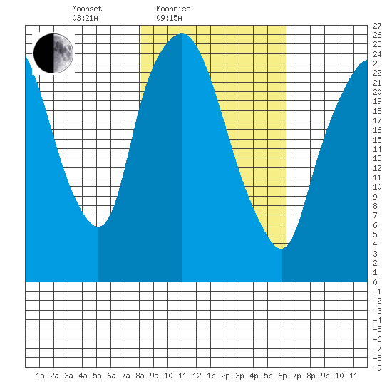 Fire Island tide chart for Sunday, February 26, 2023