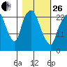 Fire Island tide chart for Sunday, February 26, 2023