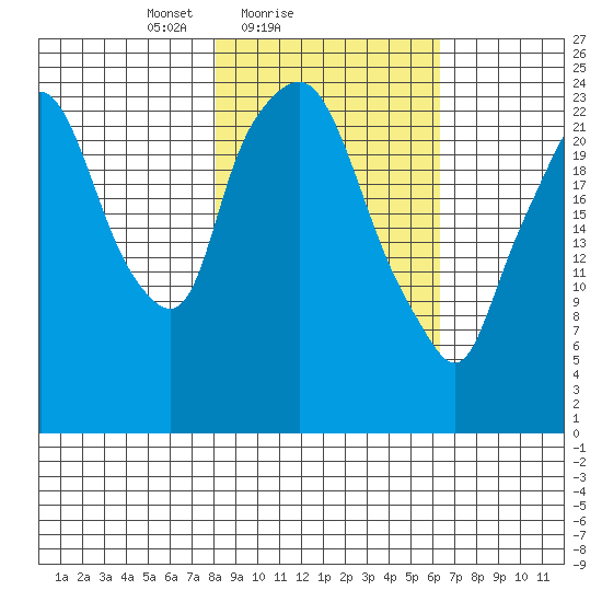 Fire Island tide chart for Monday, February 27, 2023