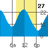 Fire Island tide chart for Monday, February 27, 2023