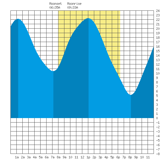 Fire Island tide chart for Tuesday, February 28, 2023