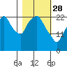 Fire Island tide chart for Tuesday, February 28, 2023