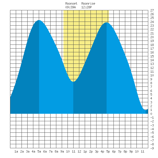 Fire Island tide chart for Thursday, February 2, 2023