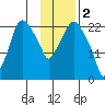 Fire Island tide chart for Thursday, February 2, 2023