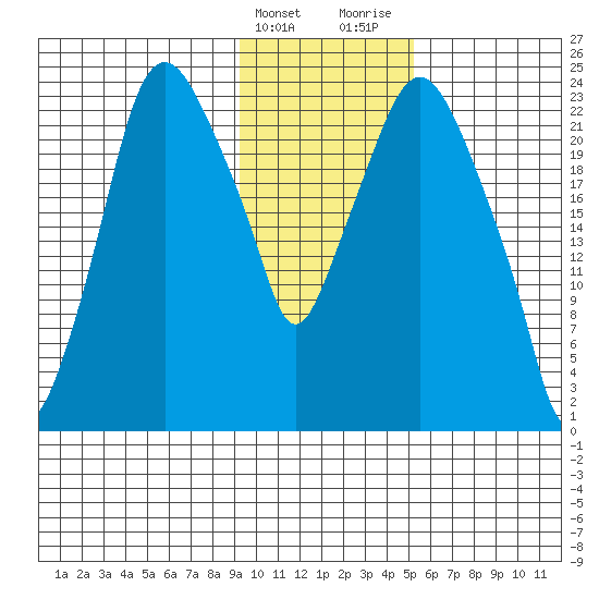 Fire Island tide chart for Friday, February 3, 2023