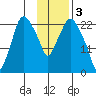 Fire Island tide chart for Friday, February 3, 2023