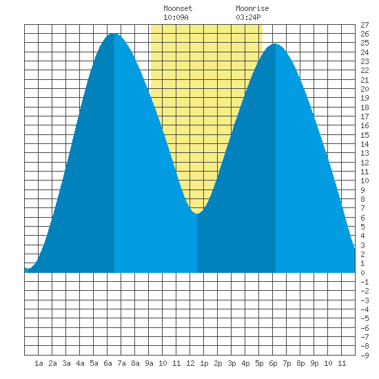 Fire Island tide chart for Saturday, February 4, 2023