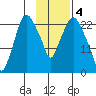 Fire Island tide chart for Saturday, February 4, 2023