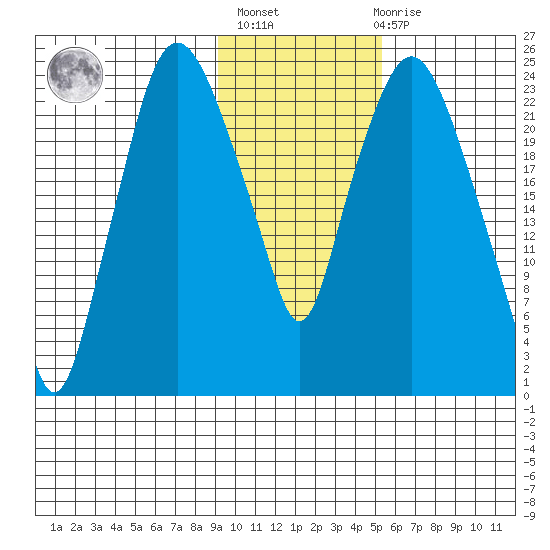 Fire Island tide chart for Sunday, February 5, 2023