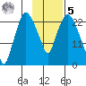 Fire Island tide chart for Sunday, February 5, 2023