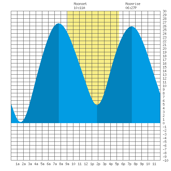 Fire Island tide chart for Monday, February 6, 2023