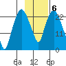 Fire Island tide chart for Monday, February 6, 2023