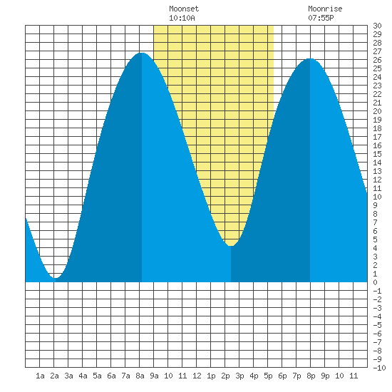 Fire Island tide chart for Tuesday, February 7, 2023