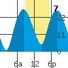 Fire Island tide chart for Tuesday, February 7, 2023