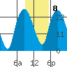 Fire Island tide chart for Wednesday, February 8, 2023