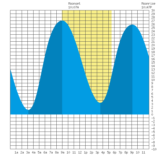 Fire Island tide chart for Thursday, February 9, 2023