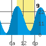 Fire Island tide chart for Thursday, February 9, 2023