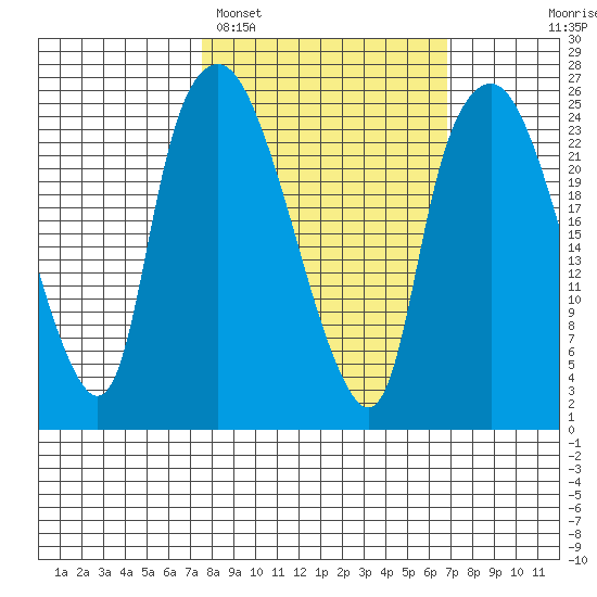 Fire Island tide chart for Friday, March 10, 2023
