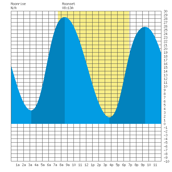 Fire Island tide chart for Saturday, March 11, 2023
