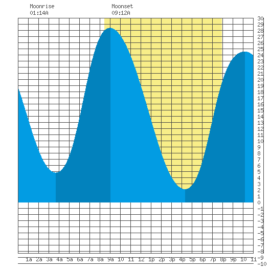 Fire Island tide chart for Sunday, March 12, 2023