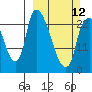 Fire Island tide chart for Sunday, March 12, 2023