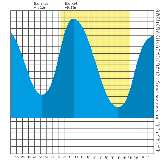 Fire Island tide chart for Monday, March 13, 2023