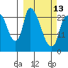 Fire Island tide chart for Monday, March 13, 2023