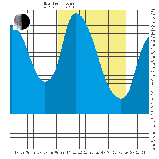 Fire Island tide chart for Tuesday, March 14, 2023