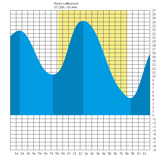 Fire Island tide chart for Wednesday, March 15, 2023