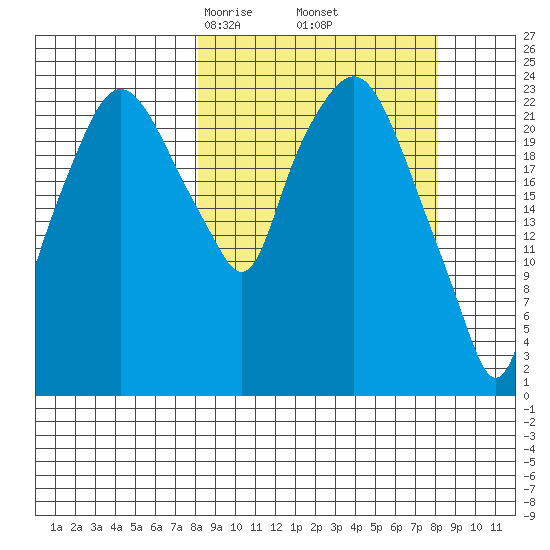 Fire Island tide chart for Friday, March 17, 2023