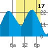 Fire Island tide chart for Friday, March 17, 2023