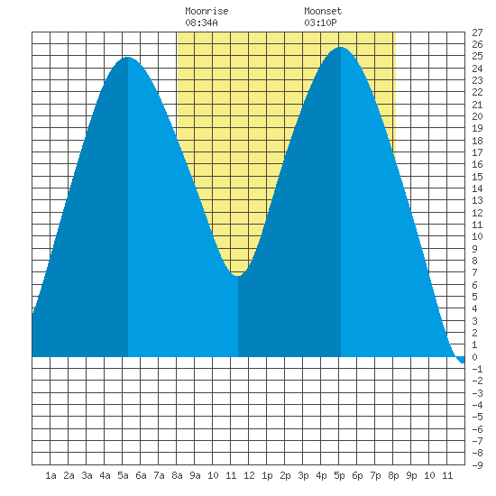 Fire Island tide chart for Saturday, March 18, 2023