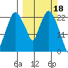 Fire Island tide chart for Saturday, March 18, 2023