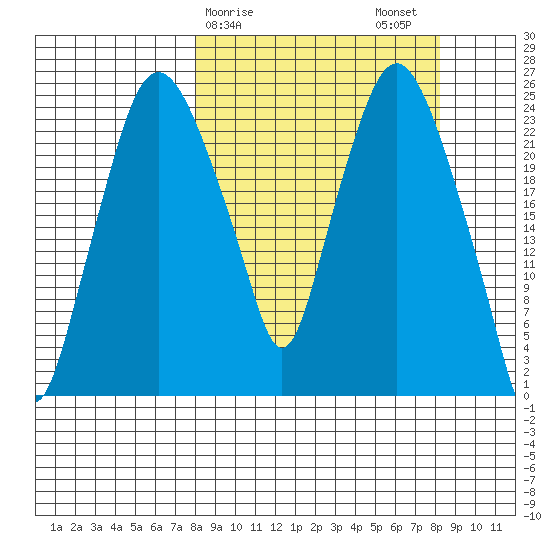 Fire Island tide chart for Sunday, March 19, 2023