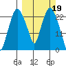 Fire Island tide chart for Sunday, March 19, 2023