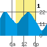 Fire Island tide chart for Wednesday, March 1, 2023